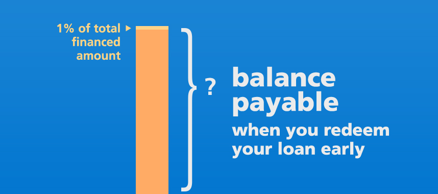 Calculate the balance when you redeem your loan early