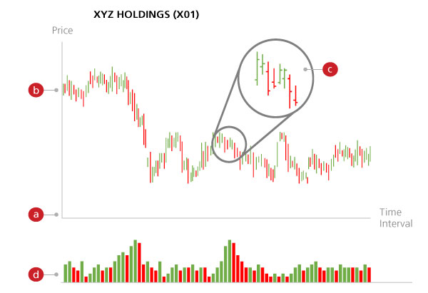 Dbs Bank Stock Chart