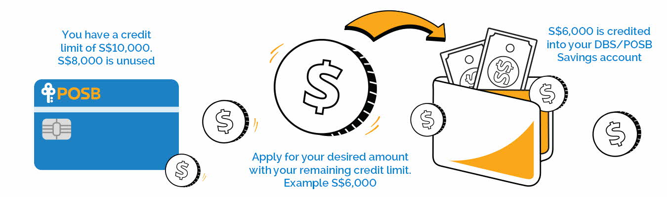 How DBS Balance Transfer works - Step 1 Dive into unused credit limit for cash
